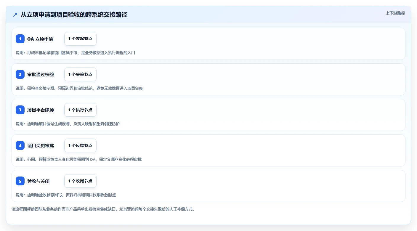 能对接OA的项目管理软件有哪些？2026年选型指南与深度测评