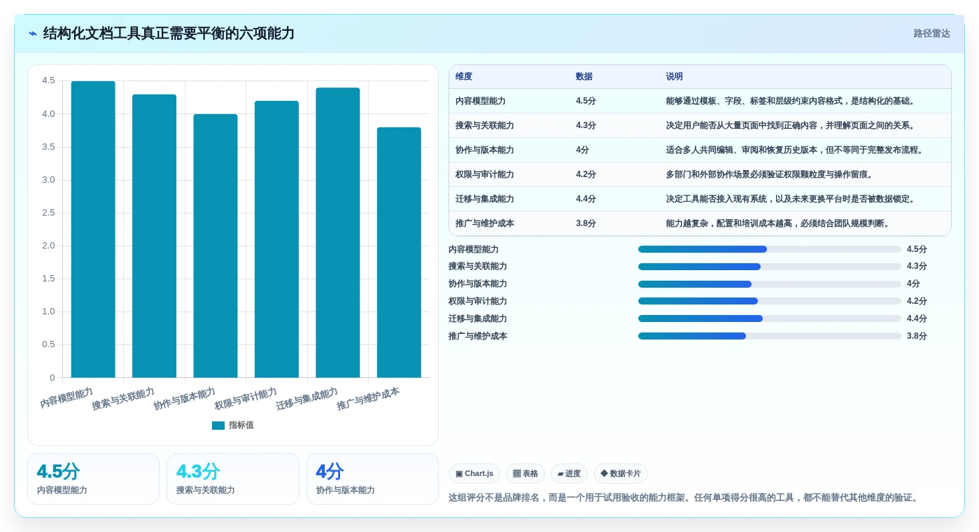 从入门到精通：2026年结构化文档工具选型完全攻略