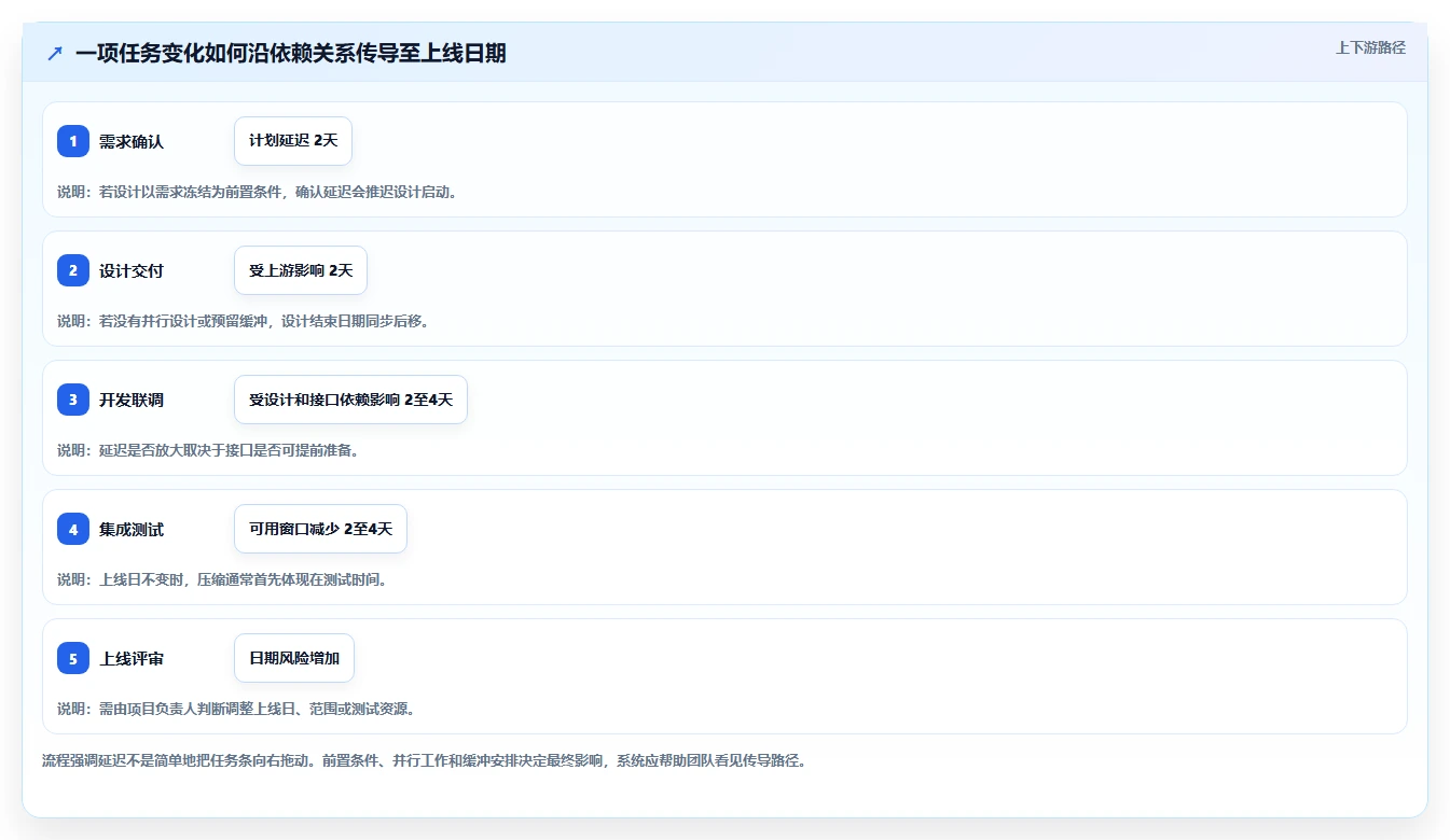 2026年项目管理新趋势：8款卓越项目进度时间轴UI工具对比