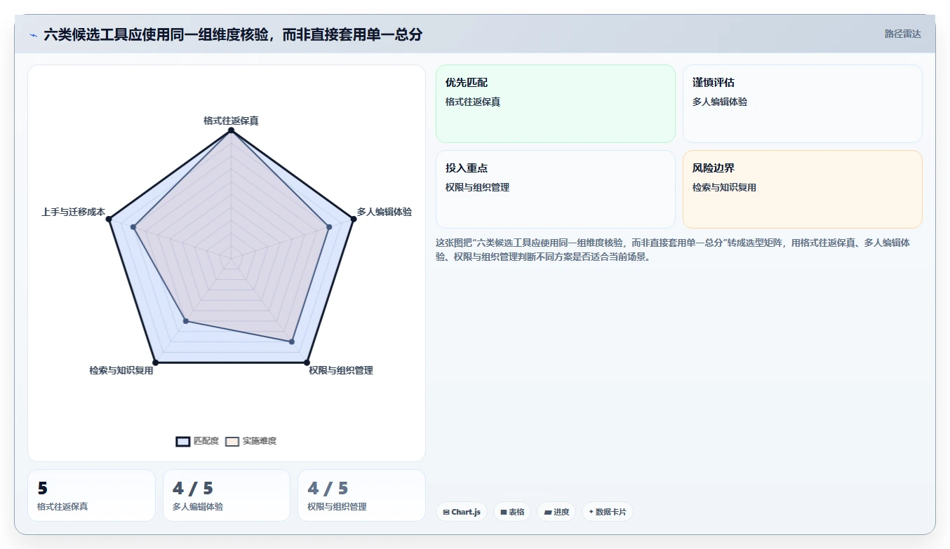 2026年效率之选:6款顶级协作编辑文档软件全面对比