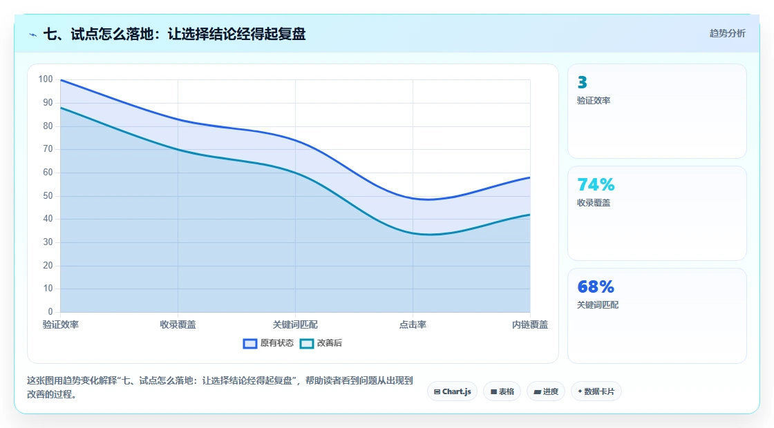 七、试点怎么落地：让选择结论经得起复盘