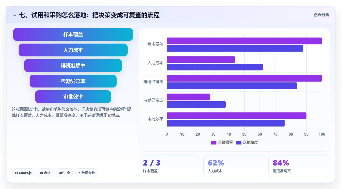 七、试用和采购怎么落地：把决策变成可复查的流程