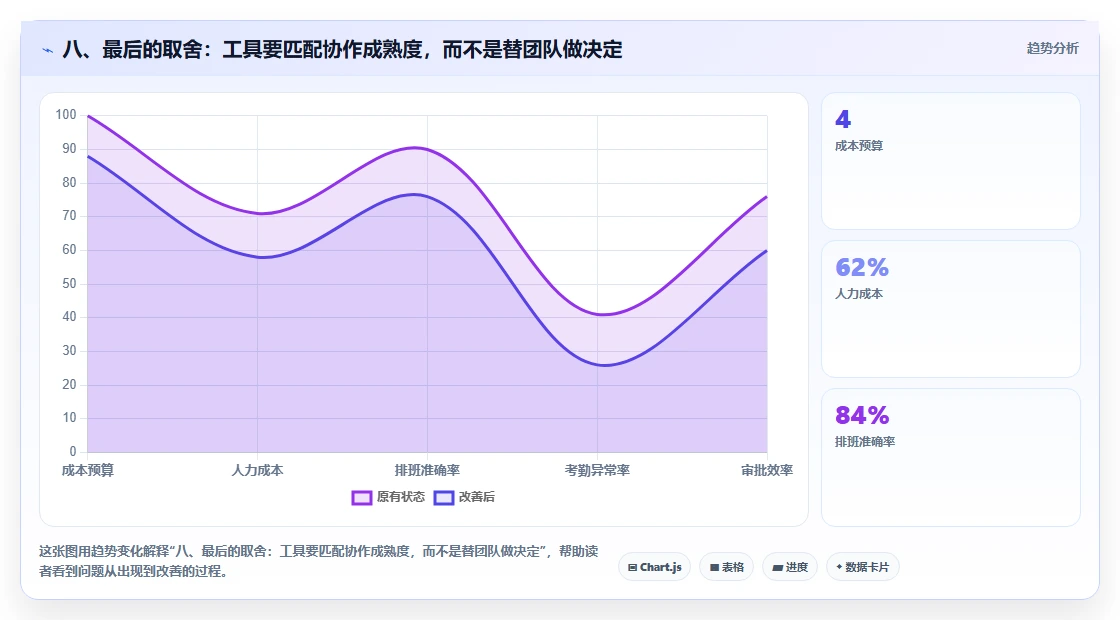 八、最后的取舍：工具要匹配协作成熟度，而不是替团队做决定
