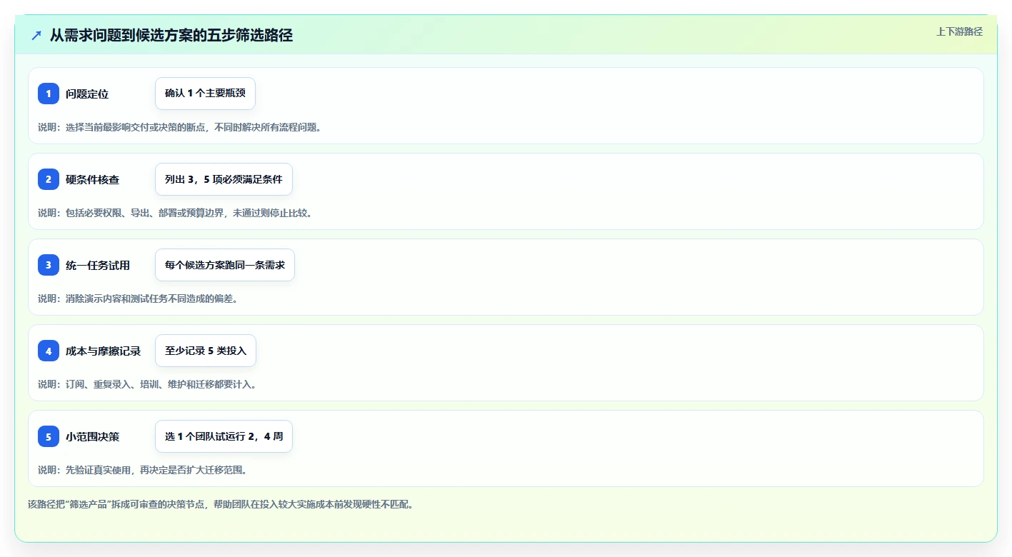 初创企业需求管理工具哪家强?2026年核心场景测评与对比清单