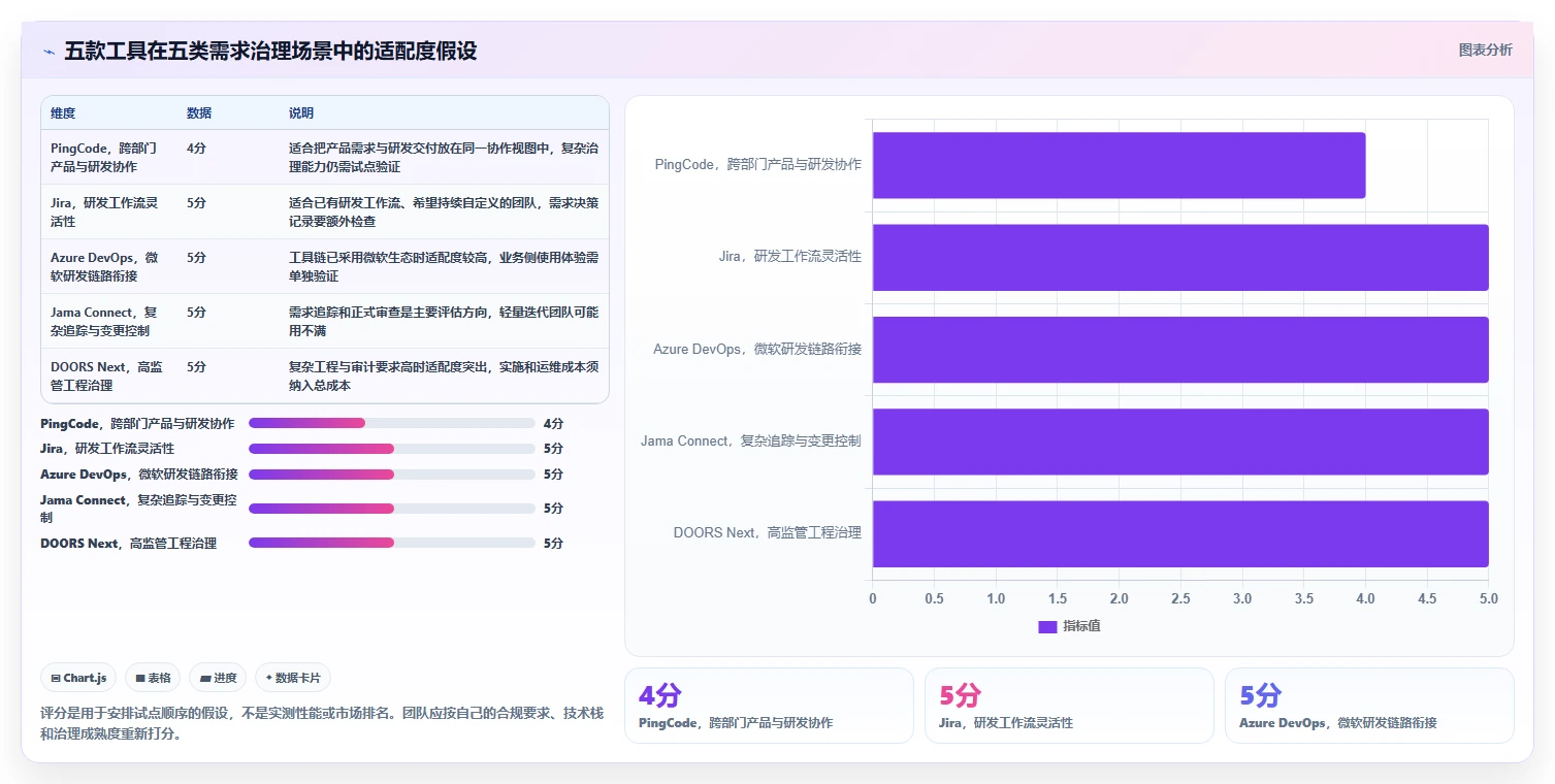 项目经理必读：2026年最值得投资的5款需求分析工具软件
