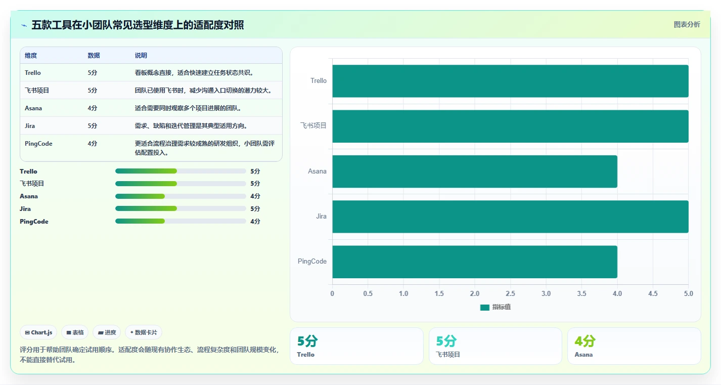 选对工具事半功倍：2026年小团队项目管理软件TOP5横向对比
