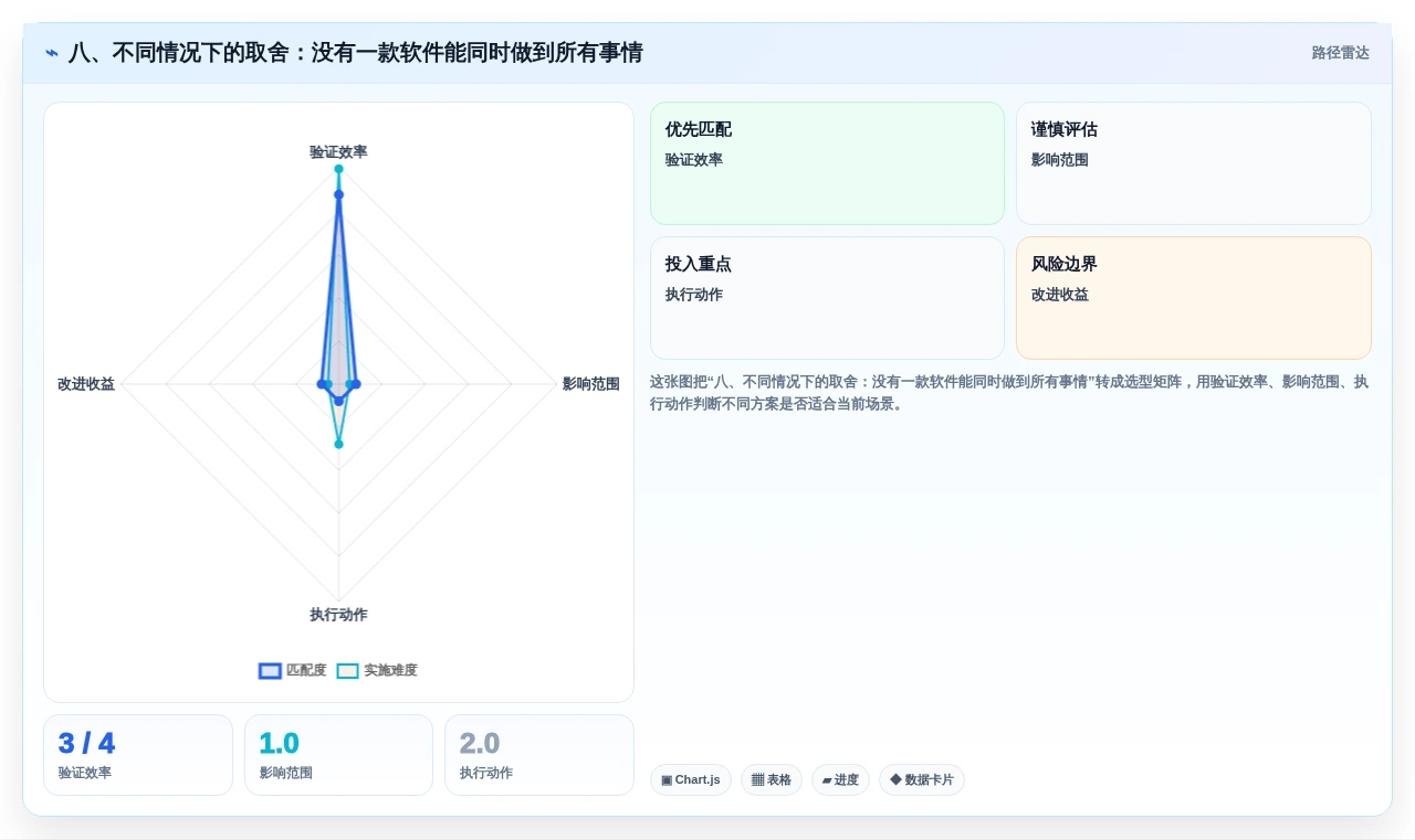 八、不同情况下的取舍:没有一款软件能同时做到所有事情