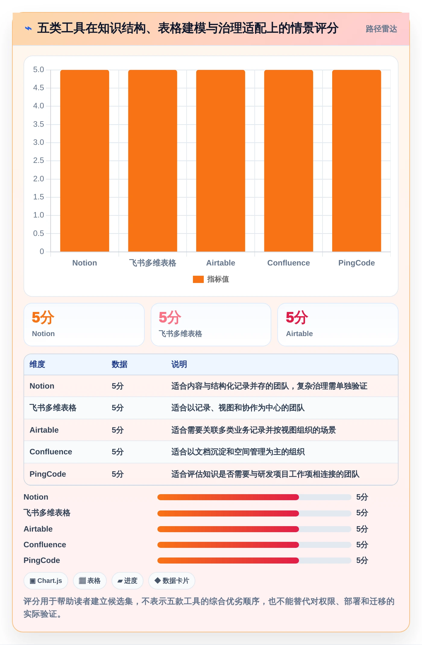 效率提升必备：2026年度5大知识库通常表结构工具对比
