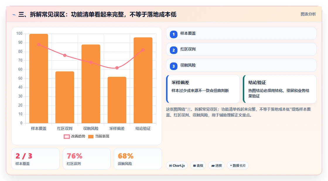 三、拆解常见误区：功能清单看起来完整，不等于落地成本低