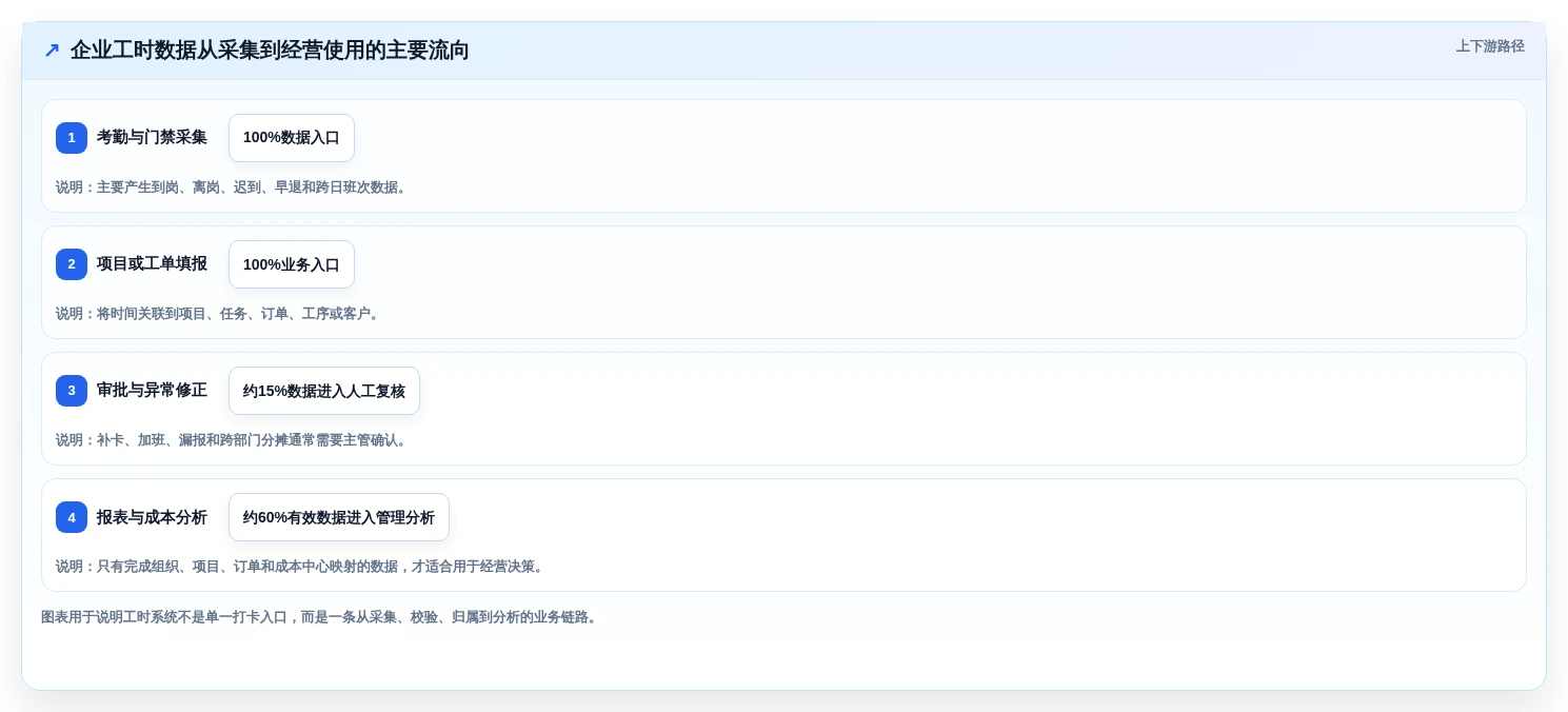 如何选择合适的企业工时管理系统？2026年最新选型指南
