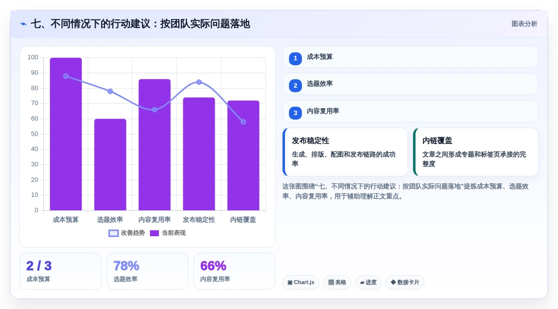 七、不同情况下的行动建议:按团队实际问题落地