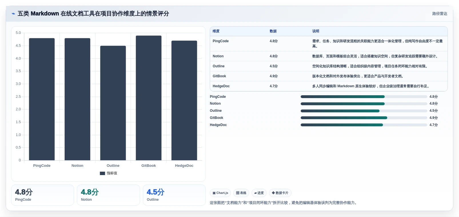 项目协作新趋势：2026年最值得尝试的5大支持md的在线文档工具
