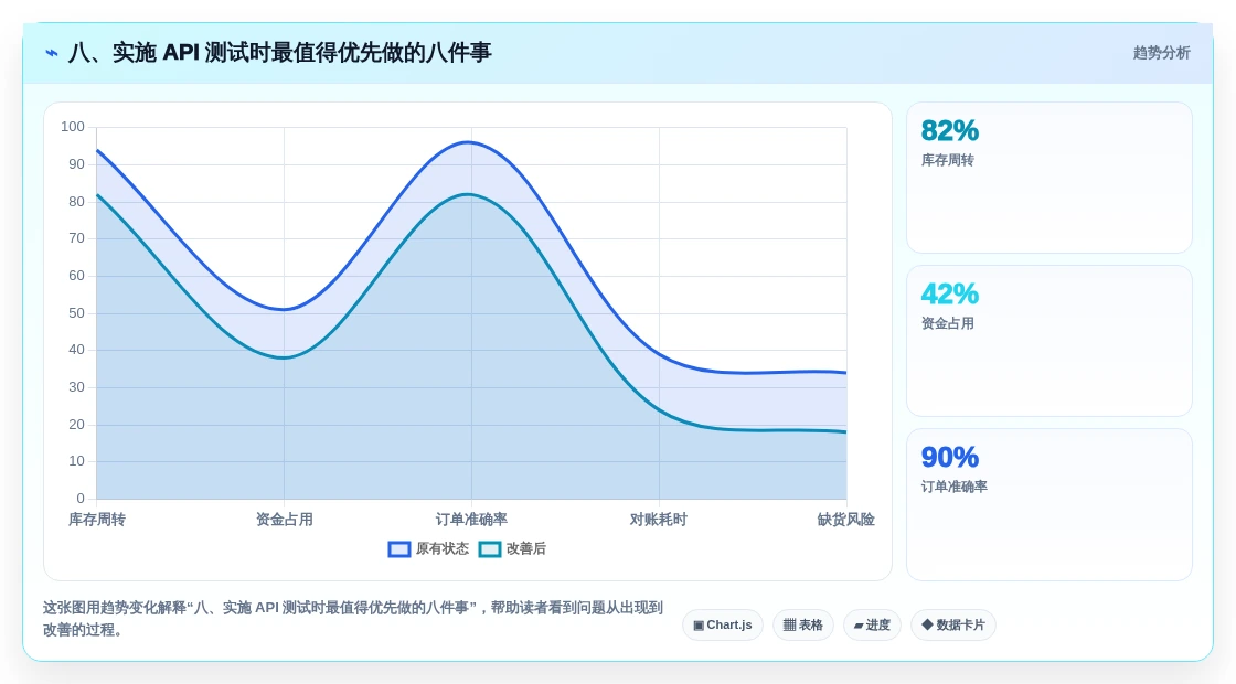 八、实施 API 测试时最值得优先做的八件事
