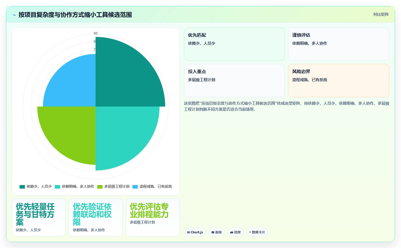 2026年效率神器：8款自动生成进度计划的软件工具大比拼