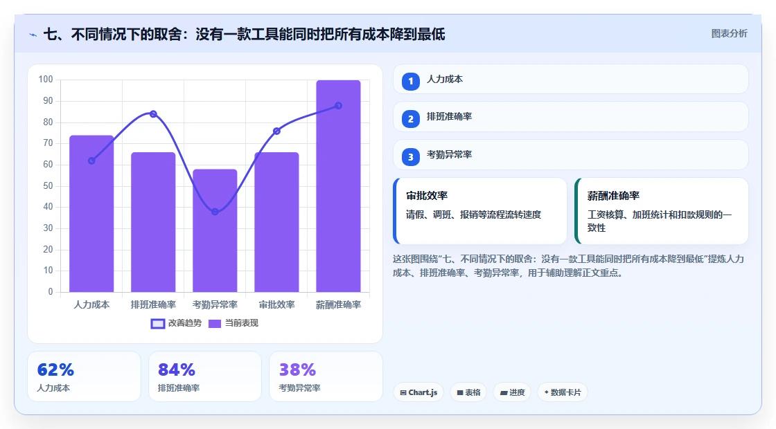 七、不同情况下的取舍:没有一款工具能同时把所有成本降到最低