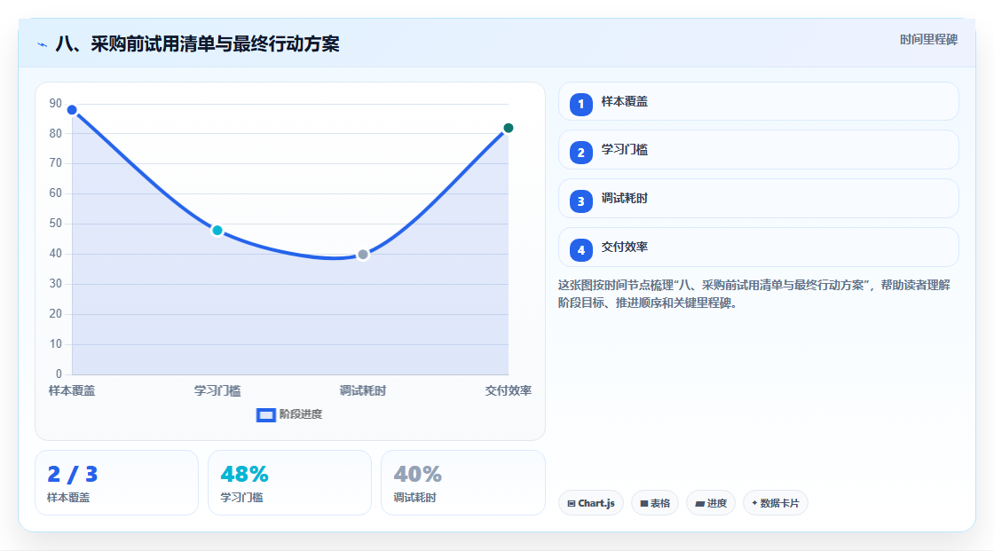 八、采购前试用清单与最终行动方案