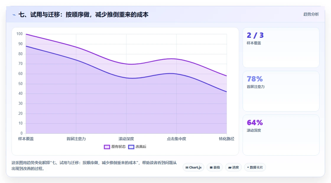 七、试用与迁移:按顺序做,减少推倒重来的成本