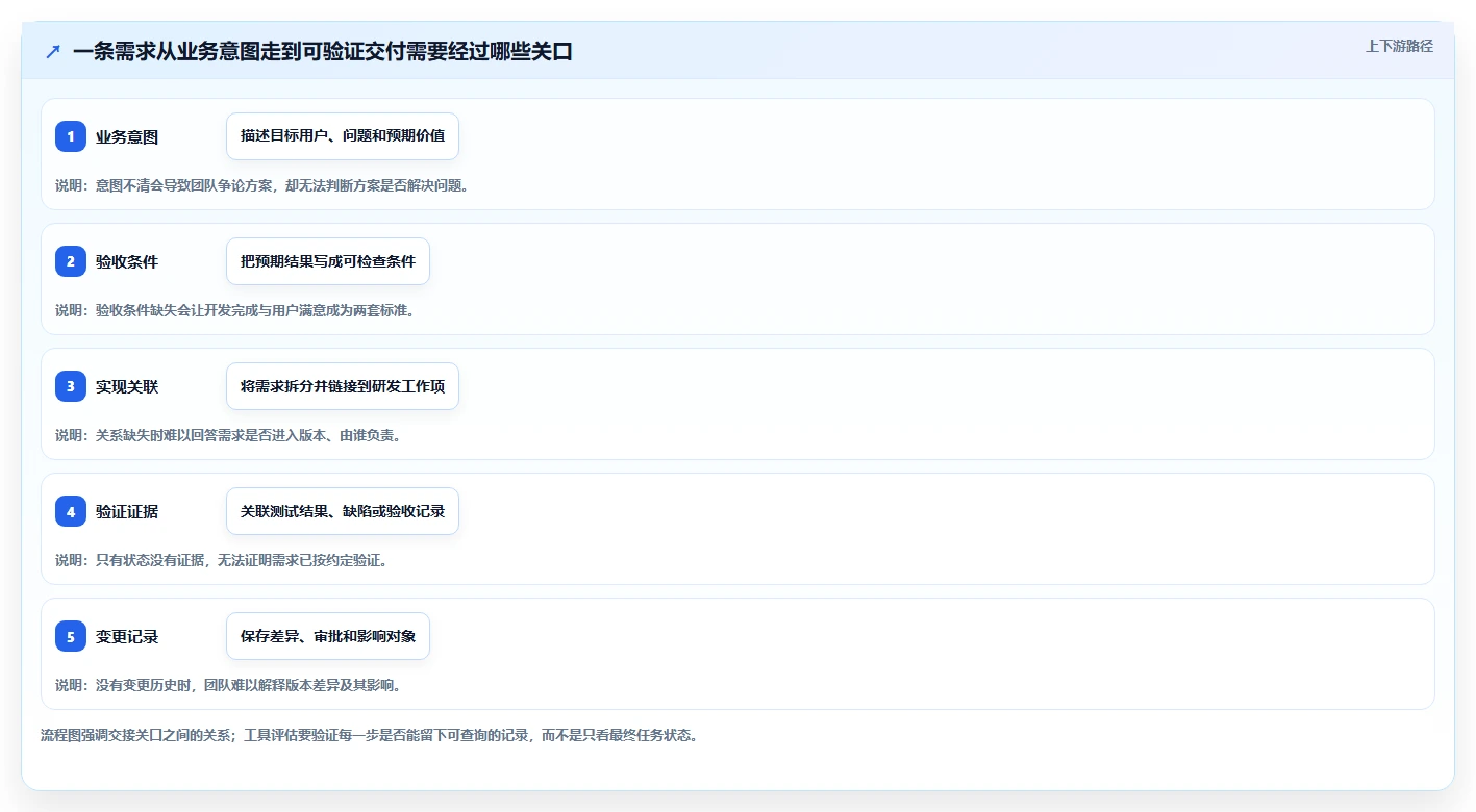 项目经理必看:2026年最实用的6款软件需求分析管理工具盘点