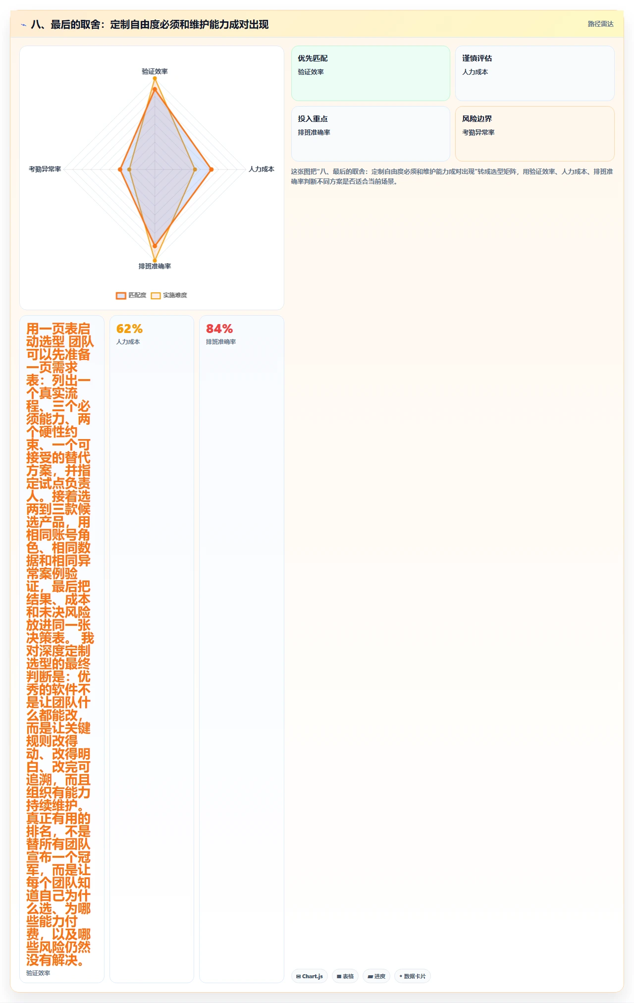 八、最后的取舍：定制自由度必须和维护能力成对出现