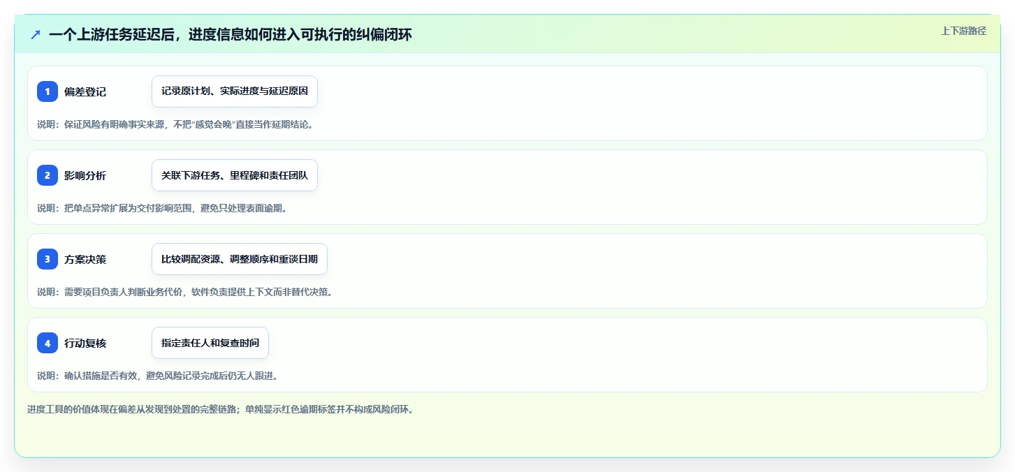 项目管理必备:如何挑选适合你的工作进度跟踪软件?2026指南