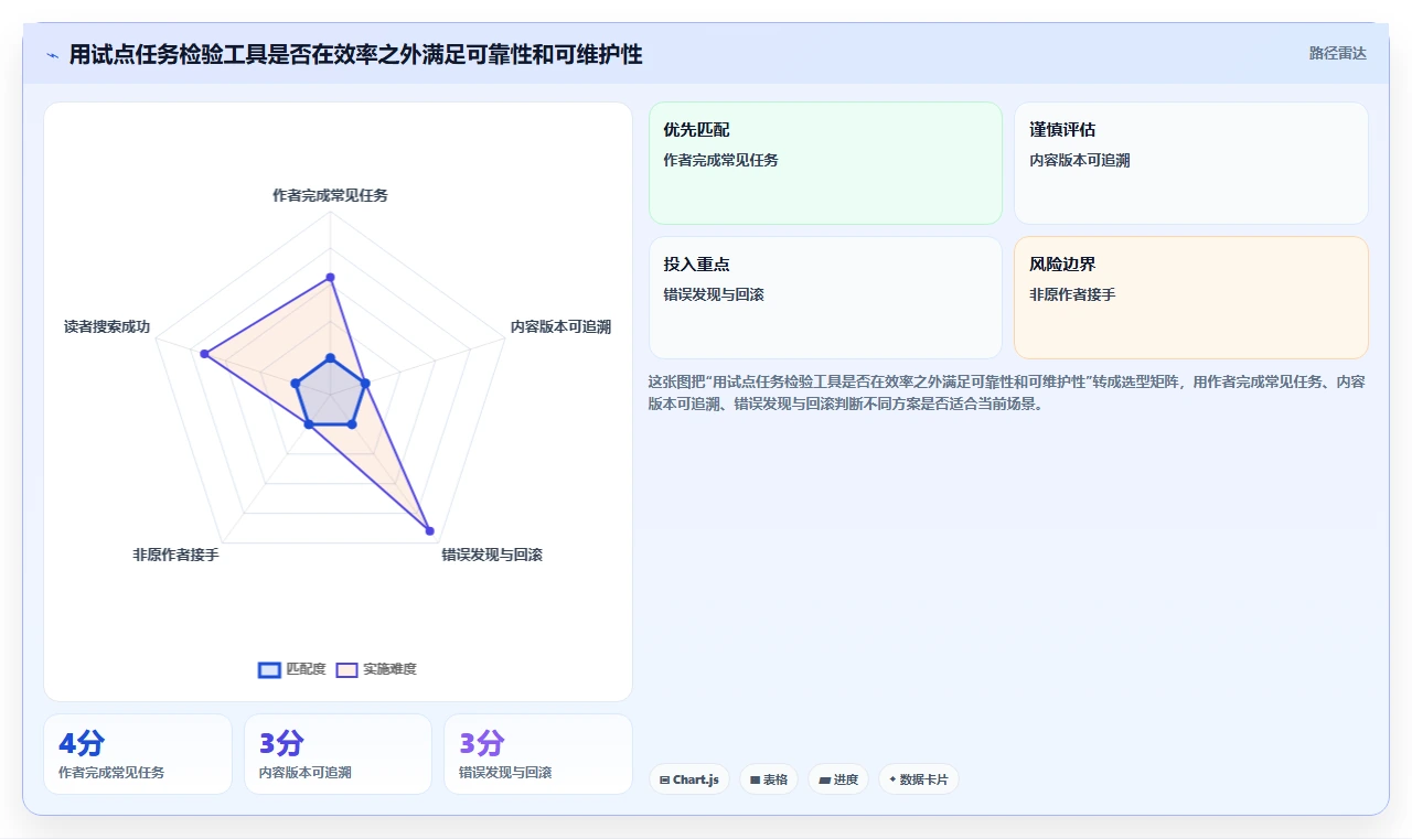 如何选择最适合你的文档开发工具?2026年选型指南