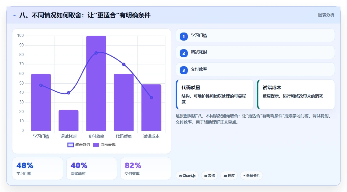 八、不同情况如何取舍：让“更适合”有明确条件