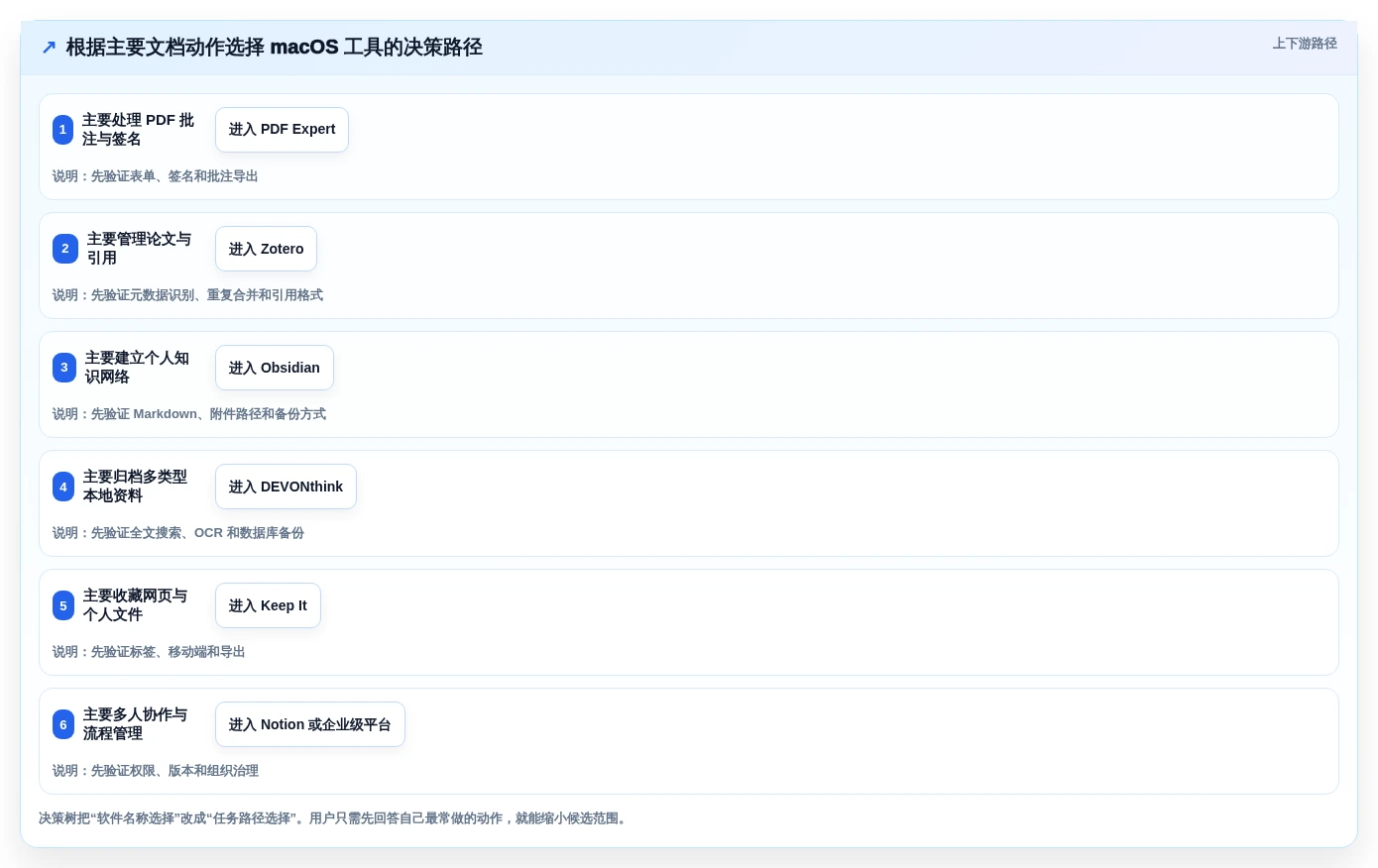 2026年效率神器：6款顶级macOS文档管理工具全面对比
