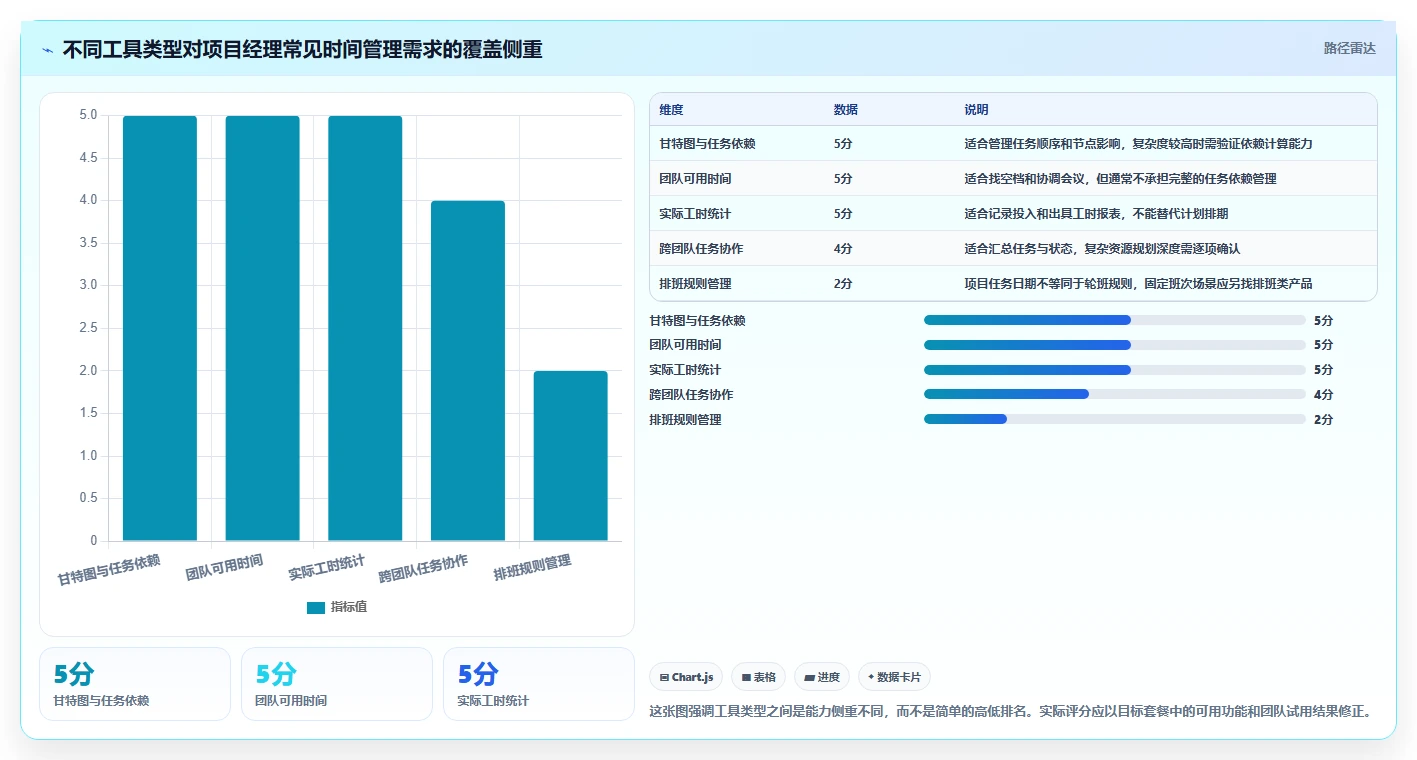 项目经理必看！2026 年最佳工作时间表软件推荐