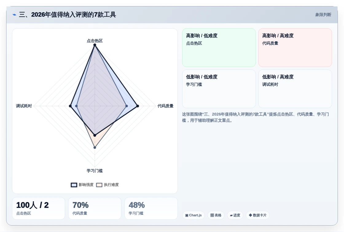 三、2026年值得纳入评测的7款工具
