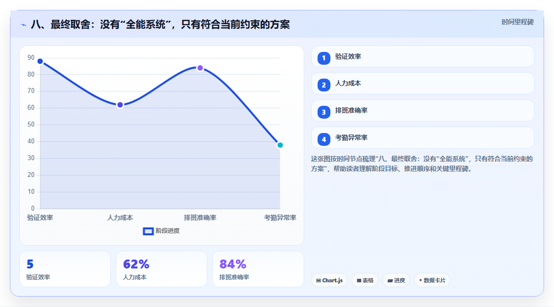 八、最终取舍:没有“全能系统”,只有符合当前约束的方案