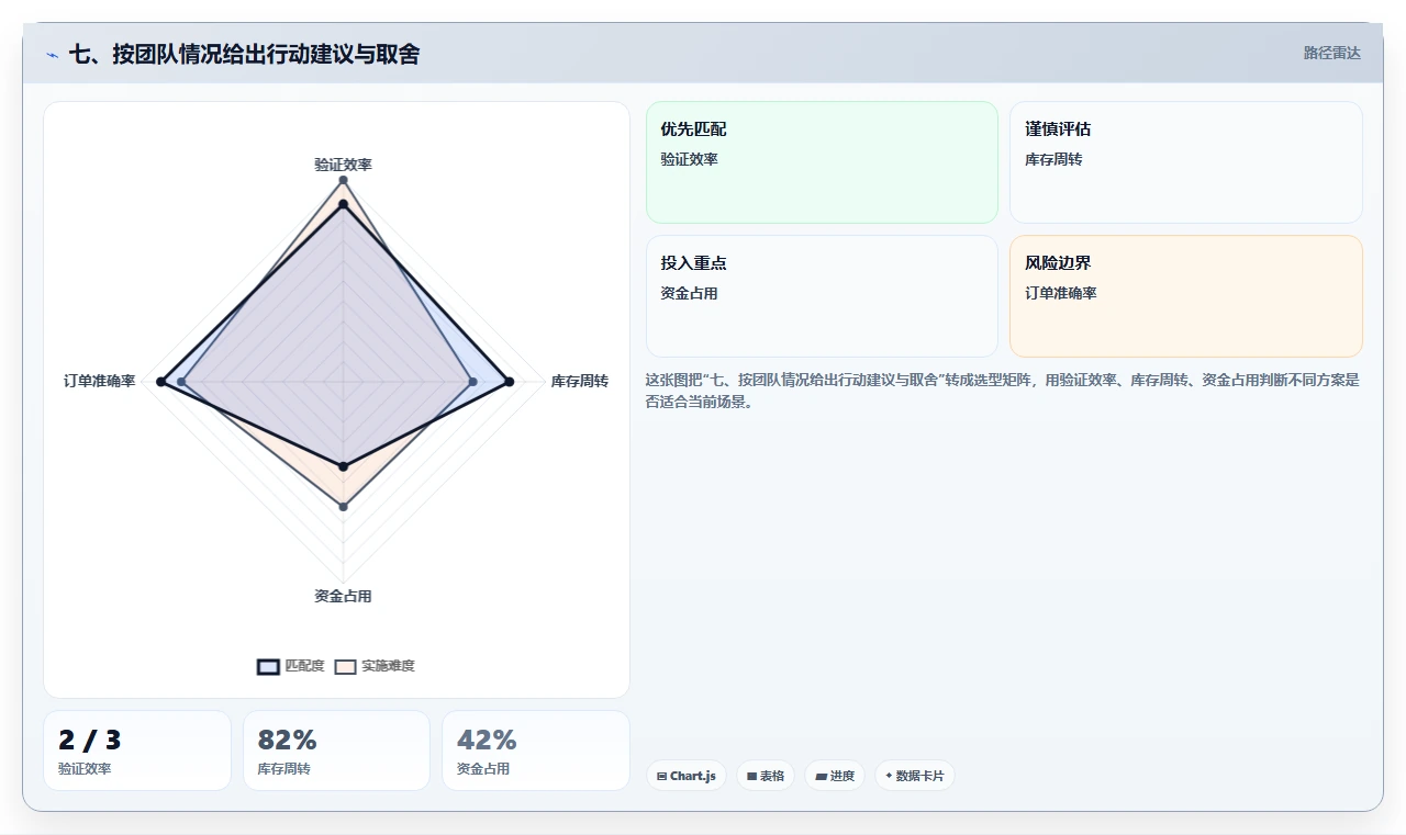 七、按团队情况给出行动建议与取舍