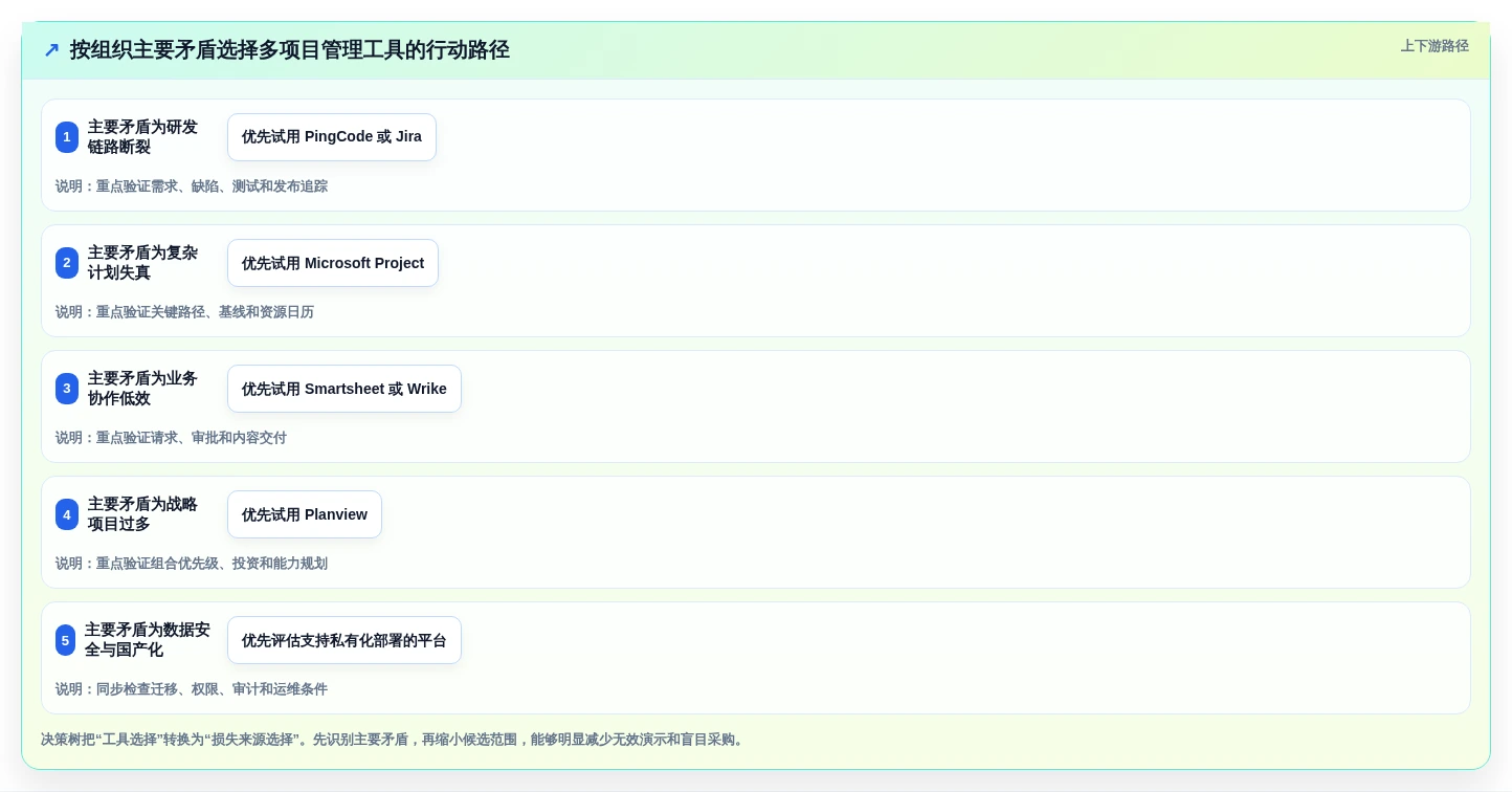 2026年效率之选:6大mpm多项目管理系统工具深度对比