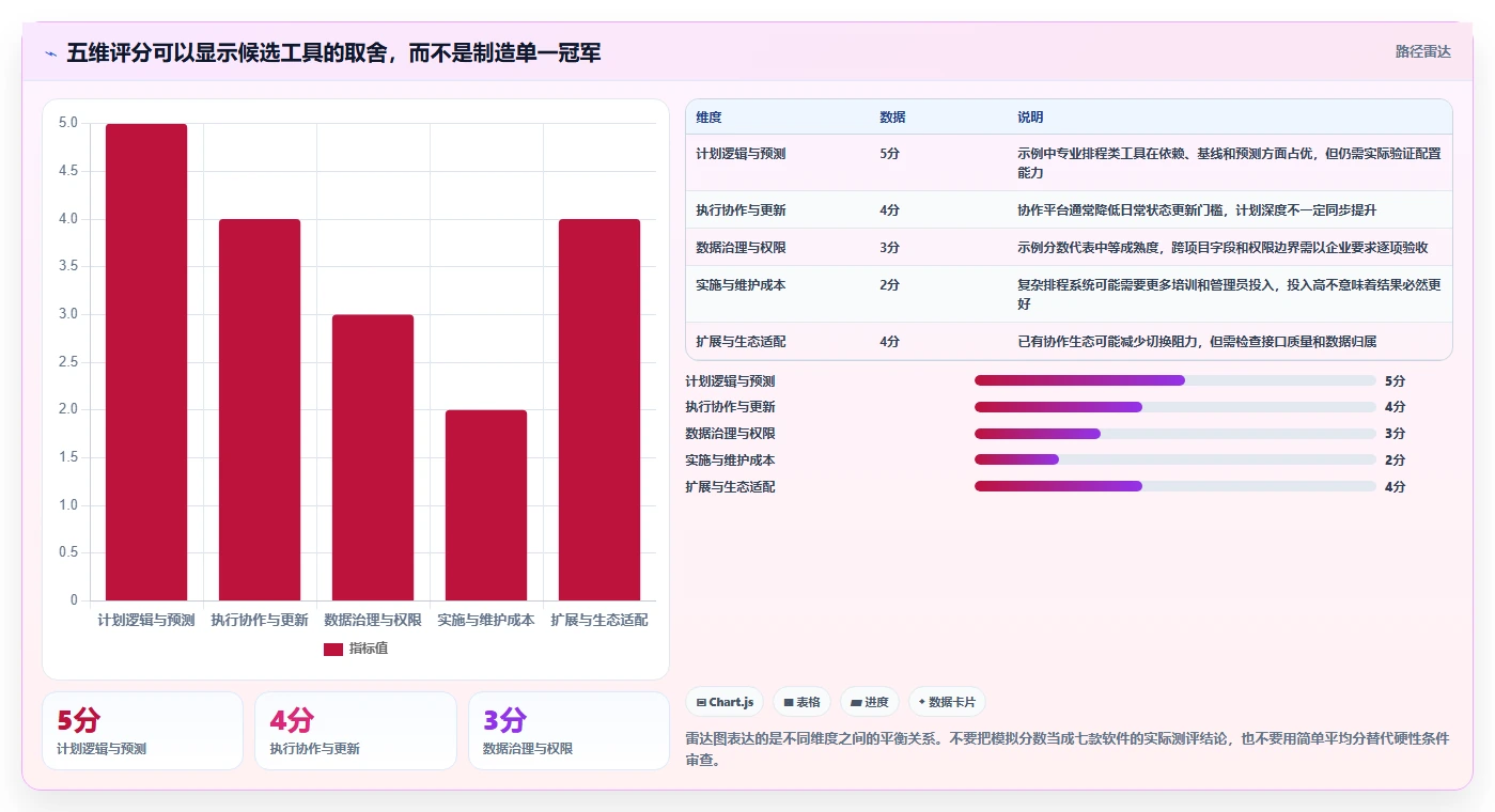 2026年项目管理神器:7款顶级海文进度计划编制软件全面对比