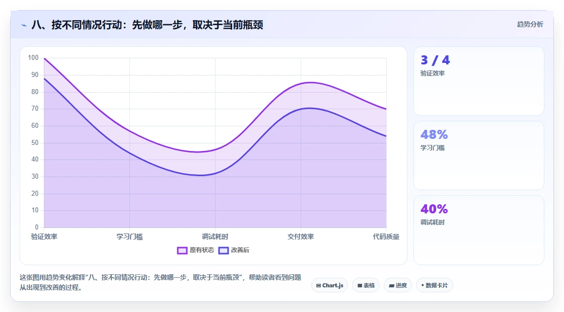 八、按不同情况行动:先做哪一步,取决于当前瓶颈