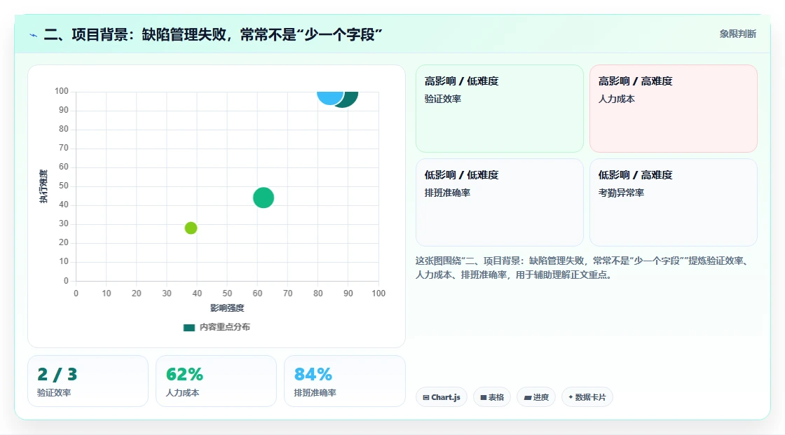 二、项目背景:缺陷管理失败,常常不是“少一个字段”