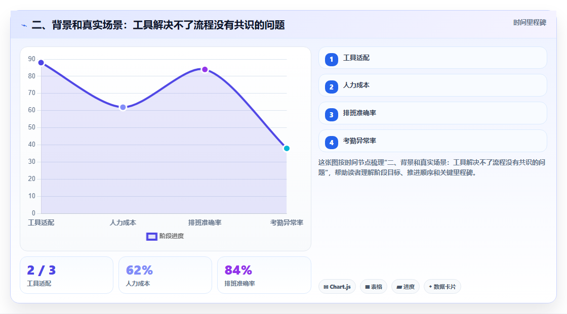 二、背景和真实场景:工具解决不了流程没有共识的问题