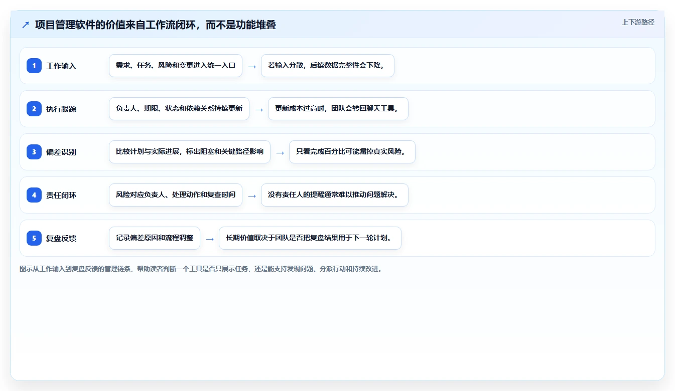 2026年项目管理新趋势：6大如project软件工具深度对比