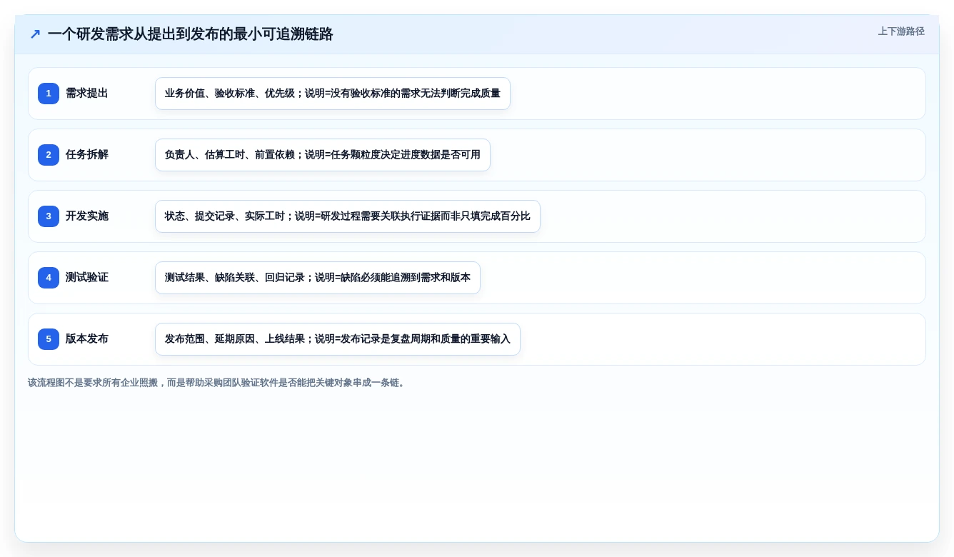 2026 年企业研发项目管理软件选型指南:7 款主流工具对比