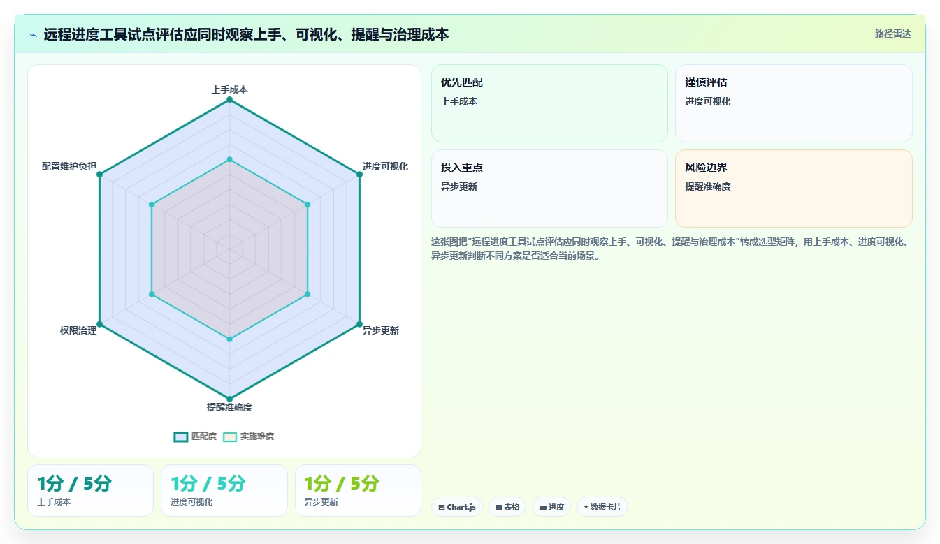 远程团队必备:2026年7款最佳在线工作进度表工具深度测评