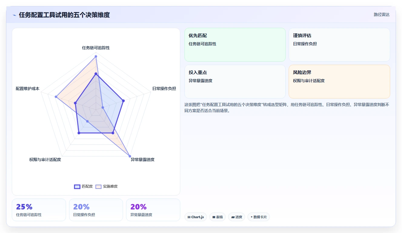 项目管理新趋势:2026年最值得尝试的5款任务配置工具