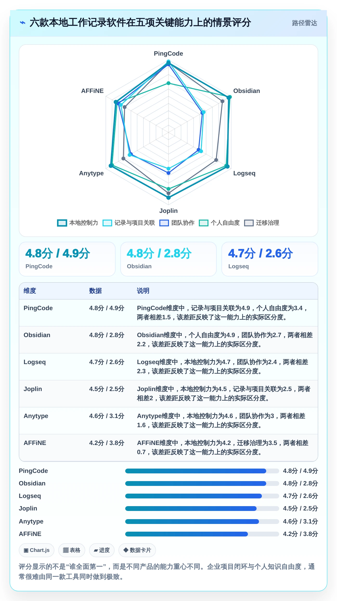 2026年效率之选：6款顶级本地工作记录软件全面对比
