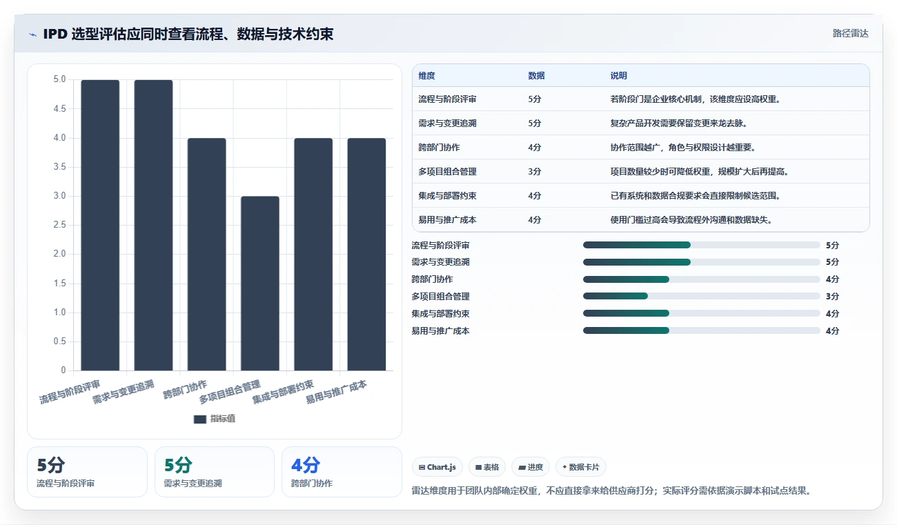 2026 年最值得关注的 7 大 ipd 项目管理软件推荐