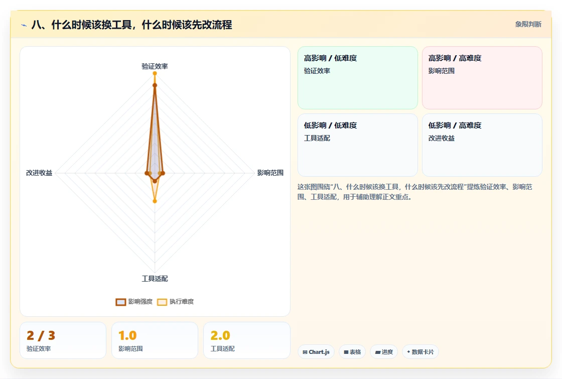 八、什么时候该换工具，什么时候该先改流程