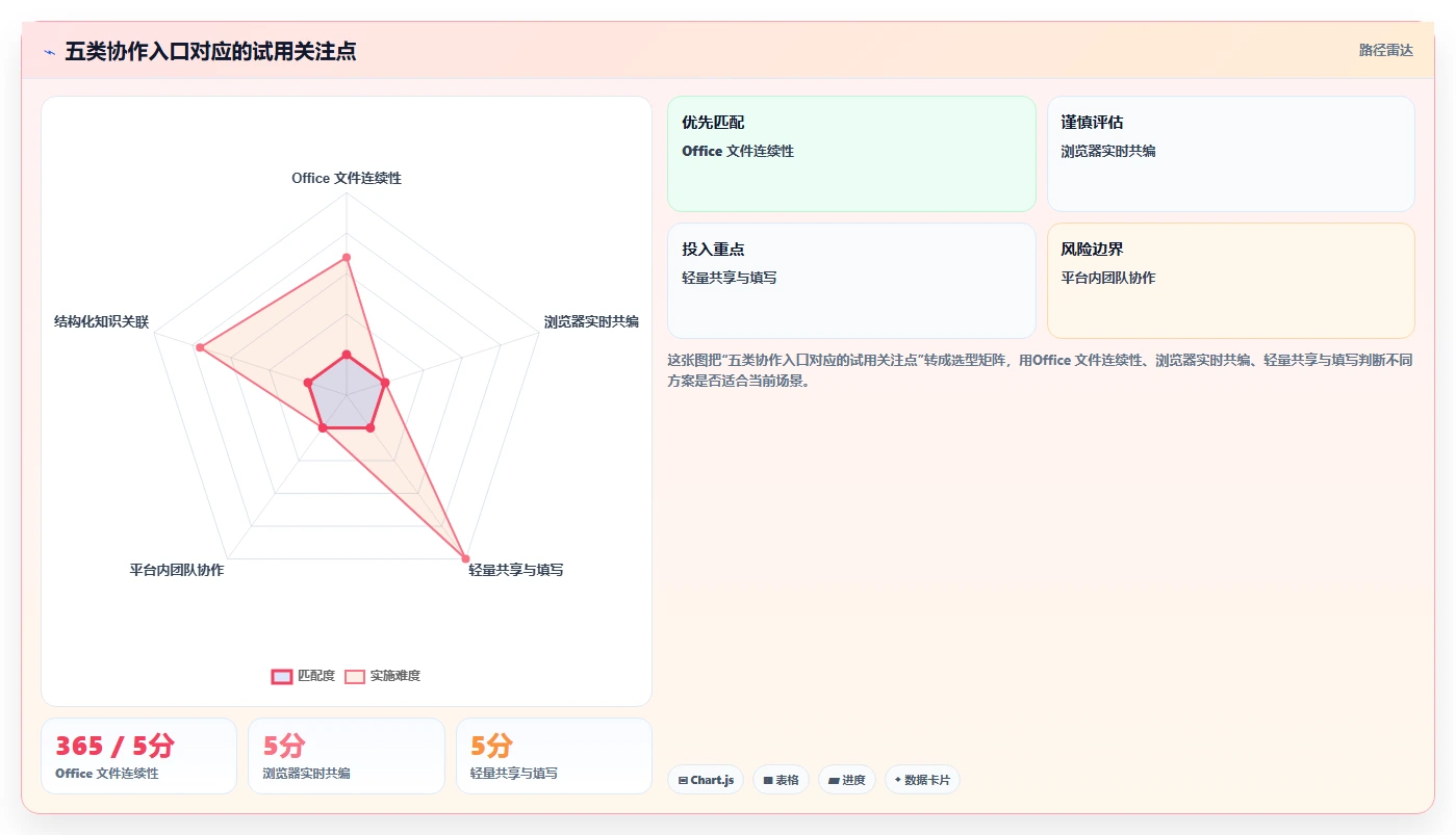 如何选择适合你的协同编辑系统？2026年5大热门工具对比