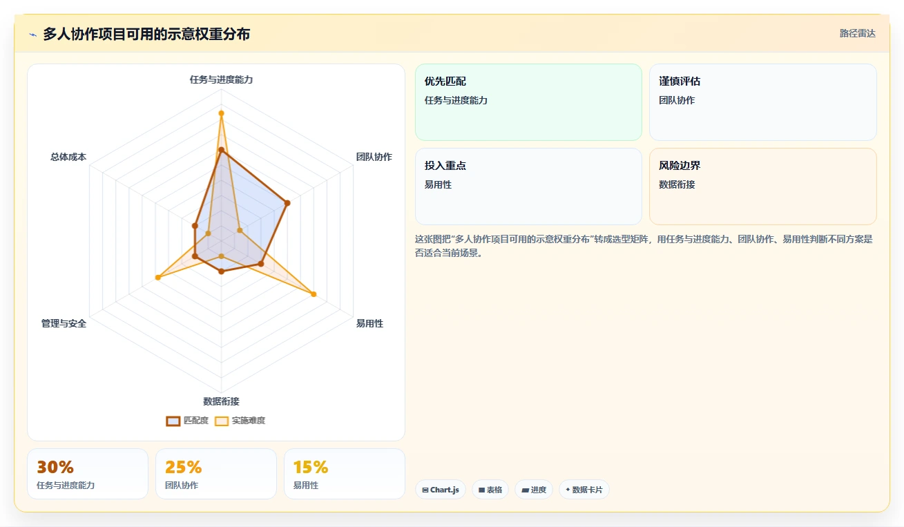 如何选择适合你的进度计划横道图软件?2026 年最新对比