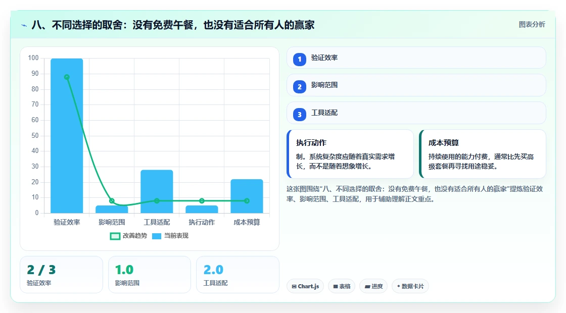 八、不同选择的取舍：没有免费午餐，也没有适合所有人的赢家