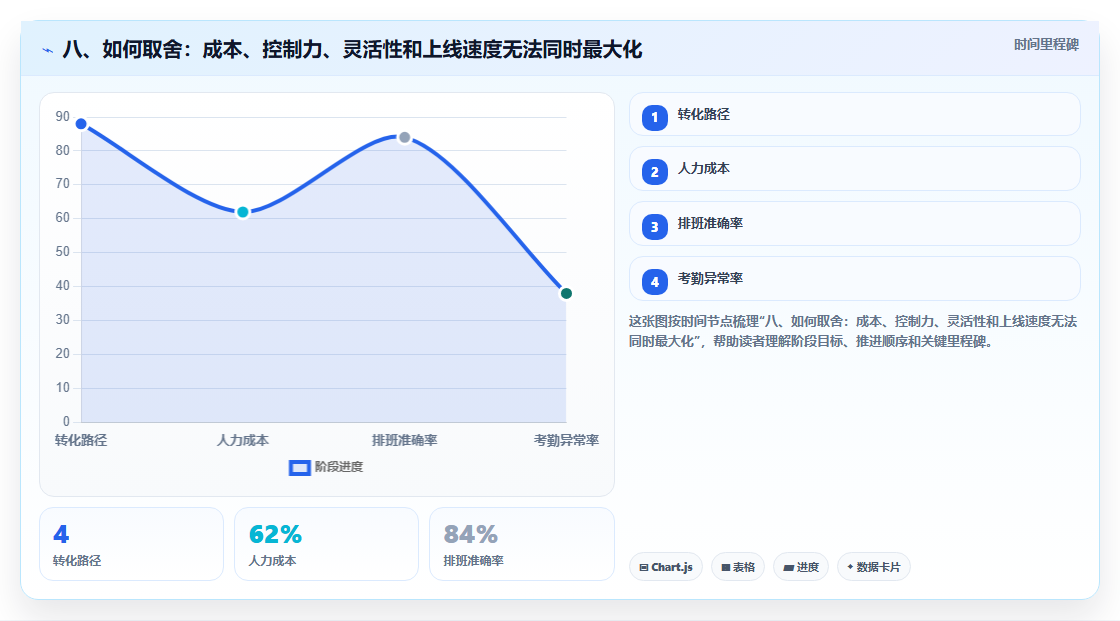 八、如何取舍:成本、控制力、灵活性和上线速度无法同时最大化