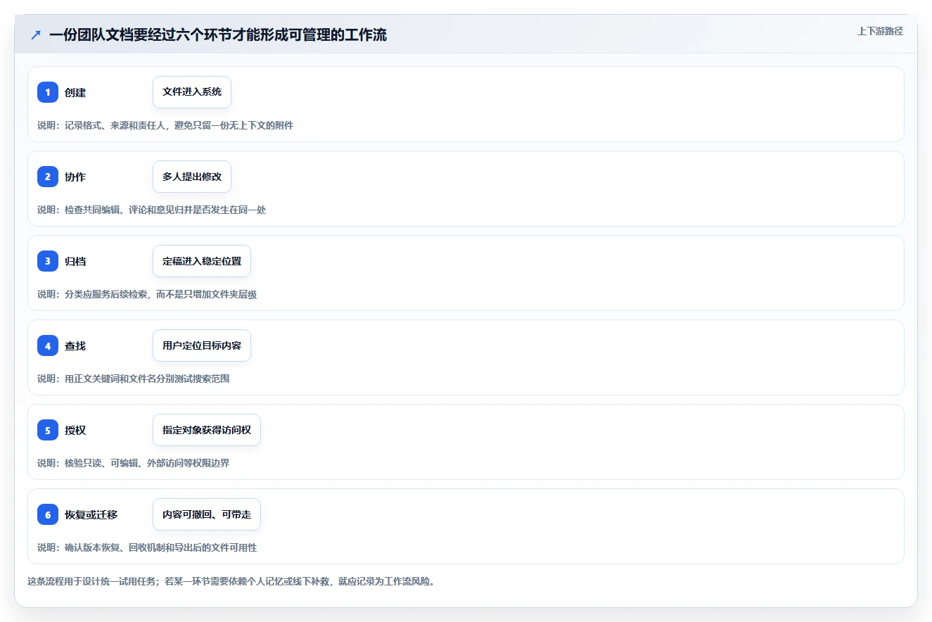 2026年效率神器:6款好用的文档管理软件全方位对比