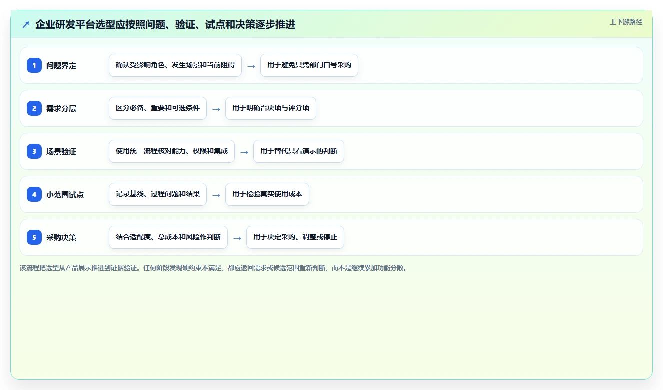 如何选择适合企业的研发平台工具？2026 年选型指南