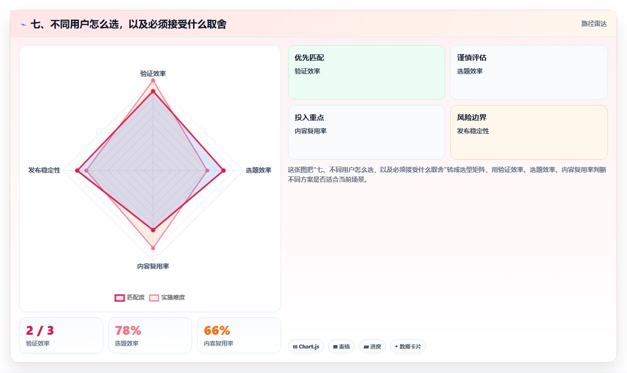 七、不同用户怎么选,以及必须接受什么取舍